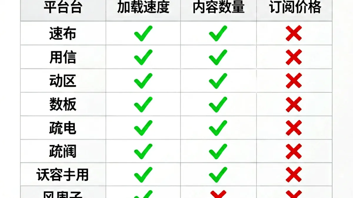 多个主流成人网站平台的对比界面截图，包含加载速度、内容品类数量和会员价格三项核心指标的横向比较