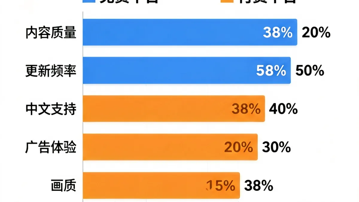 展示免费与付费成人网站用户满意度对比的条形图，横轴为评分维度，纵轴为用户满意度百分比